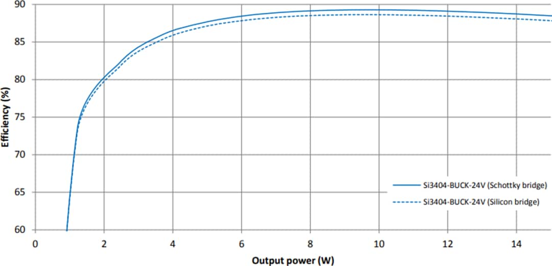 Performance Graph - Skyworks Solutions Inc. SI3404B24V3KIT 24V Class 3 PoE PD Evaluation Kit
